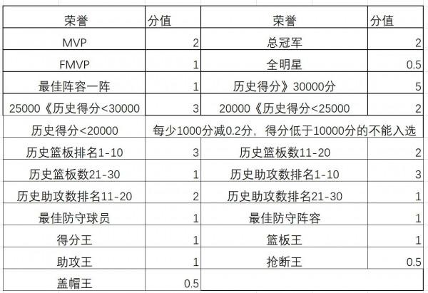 我修改過的NBA75大明星評選標準 我修改過的NBA75大明星評選標準