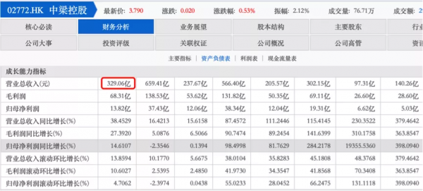 中梁控股提前還債，當真是現金流改善？