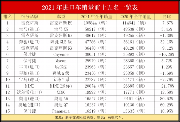 2021進口車銷量前十五名排行，漲跌幾乎平分秋色