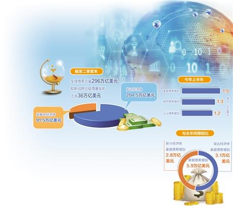 全球債務結構性風險凸顯 全球債務結構性風險凸顯