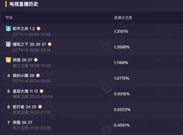 首播收視破1!陳坤新劇《和平之舟》一出手,就是軍旅片天花板? 首播收視破1!陳坤新劇《和平之舟》一出手,就是軍旅片天花板?