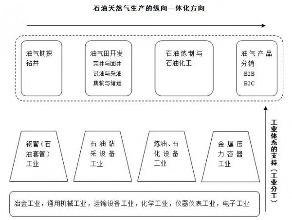 “三桶油”：壟斷代表還是強國基石？
