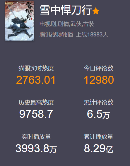 7天8.29億播放!被“罵慘”的張若昀,為何能贏過趙麗穎王一博? 7天8.29億播放!被“罵慘”的張若昀,為何能贏過趙麗穎王一博?