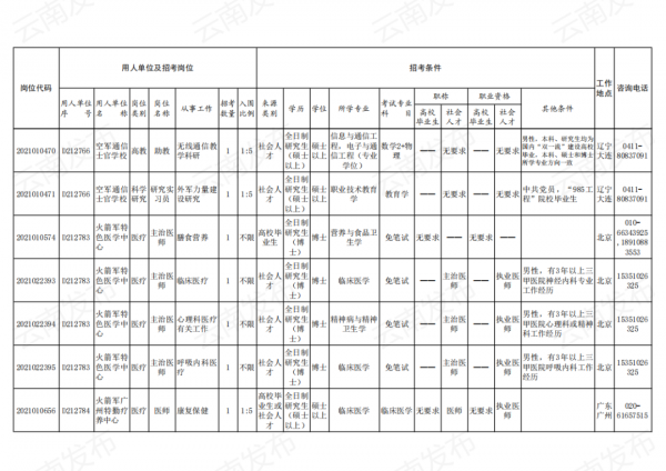 2021年軍隊文職招考補錄明天開始！附崗位表→