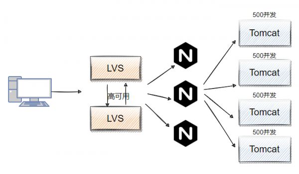 阿里P8面試官:如何設計一個扛住千萬級併發的架構? 阿里P8面試官:如何設計一個扛住千萬級併發的架構?