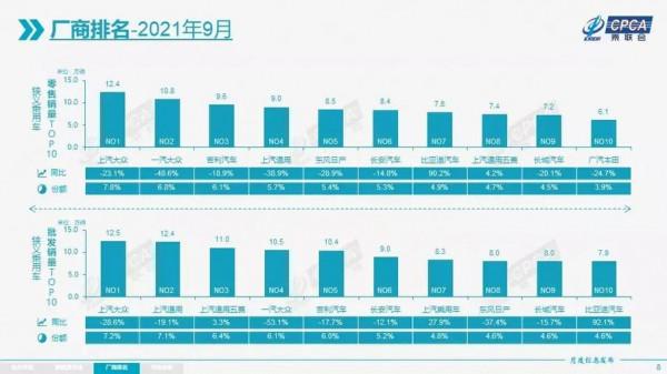 9月份汽車廠商銷量排名:吉利汽車大漲,本田跌出前十 9月份汽車廠商銷量排名:吉利汽車大漲,本田跌出前十
