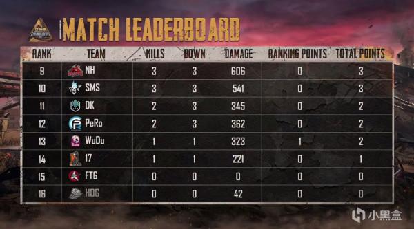 2022立場杯D1小組賽AB組:旗鼓相當,MG借尾局大雞暫居榜首 2022立場杯D1小組賽AB組:旗鼓相當,MG借尾局大雞暫居榜首