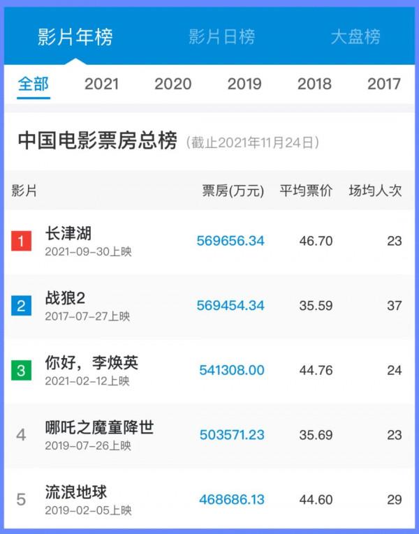 14部電影決戰2022春節檔，誰是自信的炮灰？