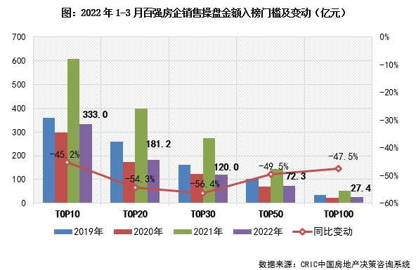 企業月報｜百強一季度業績縮水五成，集中供地未解地市低迷 (3月)