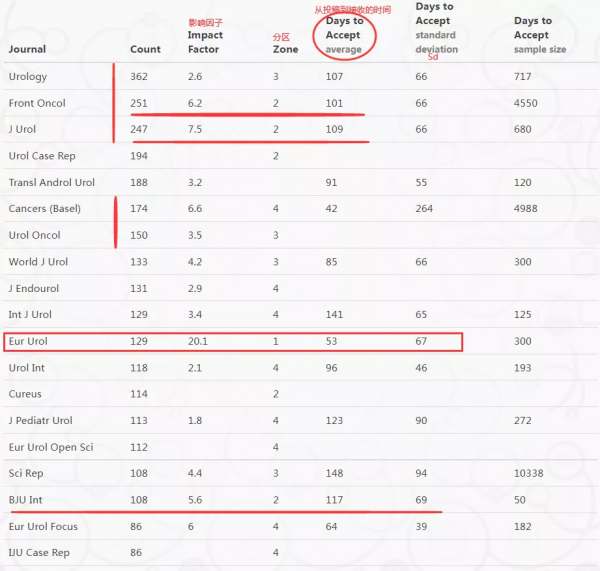 泌尿外科2021年發表的SCI論文大資料分析