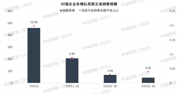 最佳化深耕，穩健經營，西部50強重磅釋出