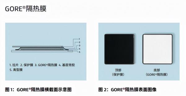 GORE™ 隔熱膜,是什麼? GORE™ 隔熱膜,是什麼?