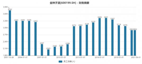 金種子酒“掉隊”：白酒業務已縮水近70%，賈光明改革為何失敗？