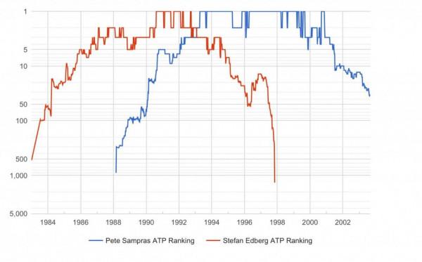 桑普拉斯：曾經的神還是永遠的神？