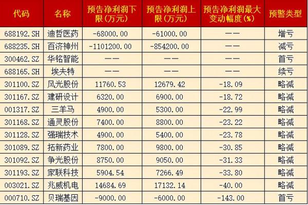 超8成公司年報業績預喜！17家淨利潤增幅翻倍，兩家公司“首虧”