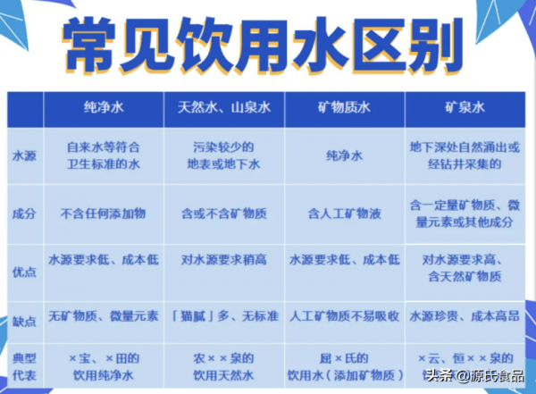 白開水、純淨水、礦泉水和蘇打水哪個最適合做長期飲用水？
