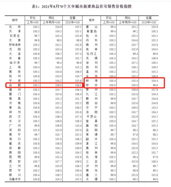 8月70城房價出爐 合肥新房環比漲0.2%、二手房持平 8月70城房價出爐 合肥新房環比漲0.2%、二手房持平