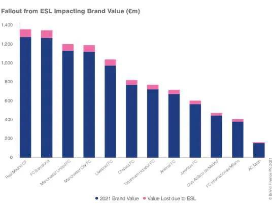 2021年世界足壇最具價值俱樂部