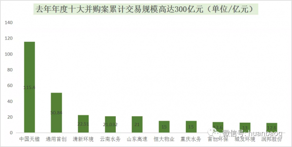 最徹底的一次洗牌！2021環保併購超500億創歷年之最