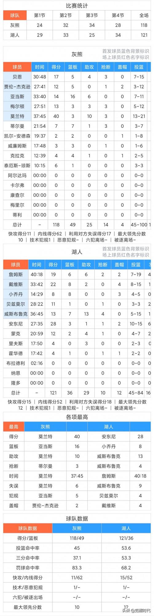 甜瓜安東尼28分6記三分精彩表現欣賞