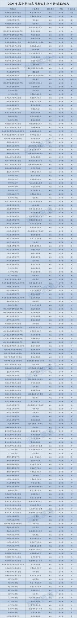 2021年湖北高職擴招高校名單出爐 2021年湖北高職擴招高校名單出爐