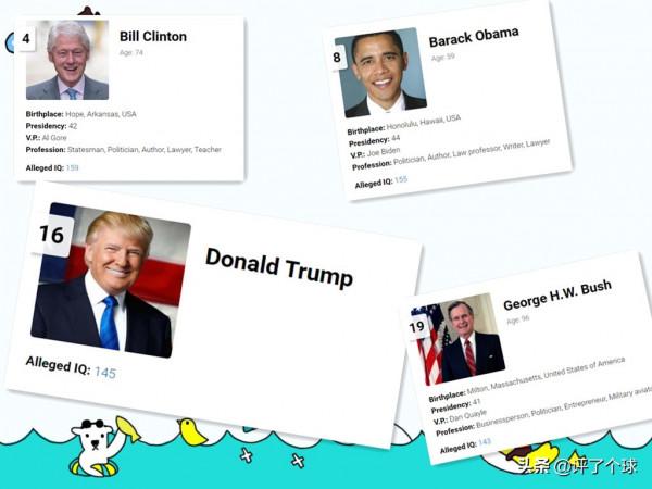 美媒:美國曆屆總統智商排名 特朗普是天才級別的 美媒:美國曆屆總統智商排名 特朗普是天才級別的