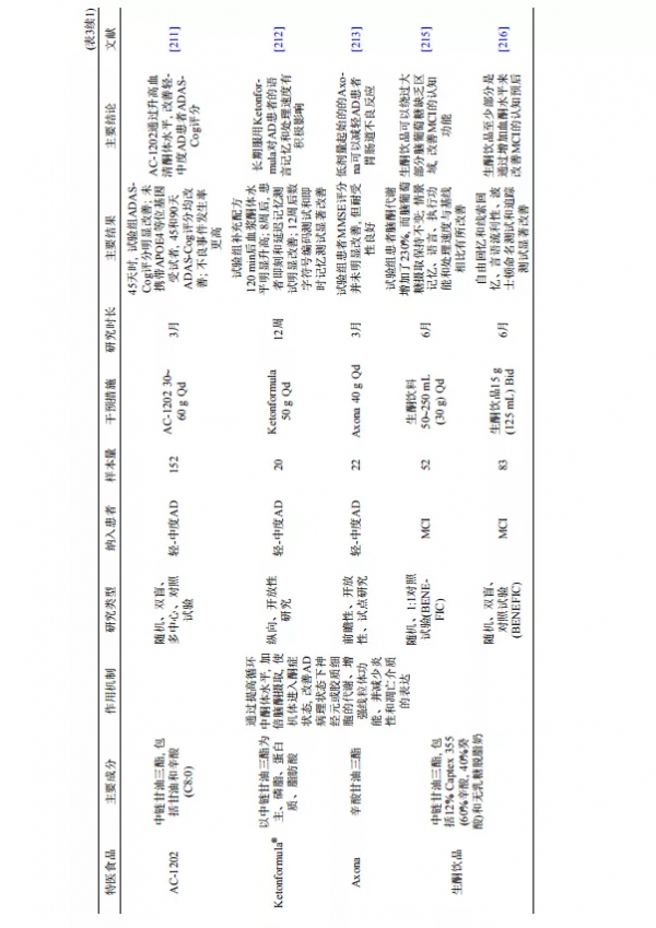 阿爾茨海默病腦健康營養干預專家共識