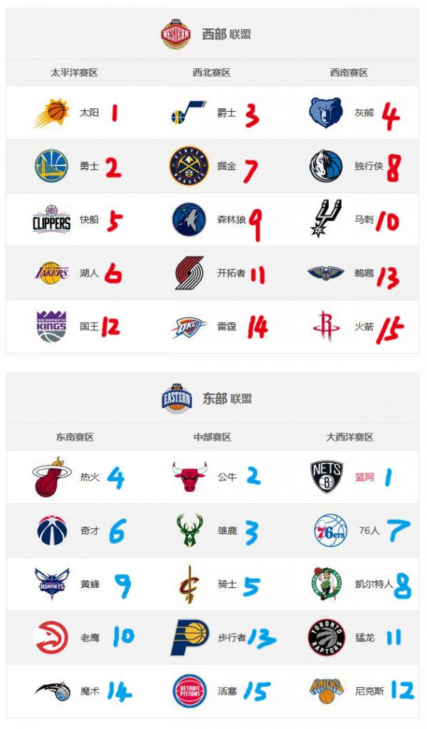 NBA六個賽區，孰強孰弱？超乎想象的實力排名