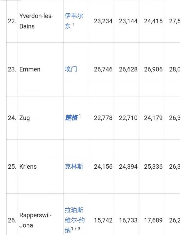 瑞士主要城市排名