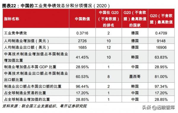 美國第一，德日第二：製造強國，我國排第三梯隊，兩大行業拖後腿