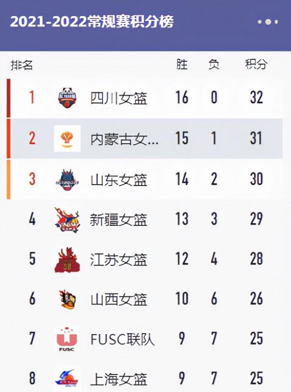 WCBA山東高速輕取河北鎖定第三!季後賽可能對陣山西,有前四實力 WCBA山東高速輕取河北鎖定第三!季後賽可能對陣山西,有前四實力