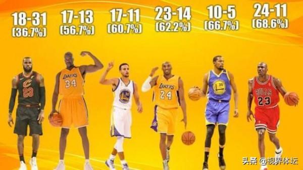 美媒公佈現役五十大球星排名以及超巨總決賽勝率