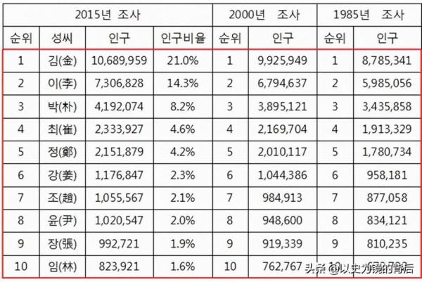 韓國金姓、李姓、樸姓人數為何佔全國一半左右,和這兩個王朝有關 韓國金姓、李姓、樸姓人數為何佔全國一半左右,和這兩個王朝有關