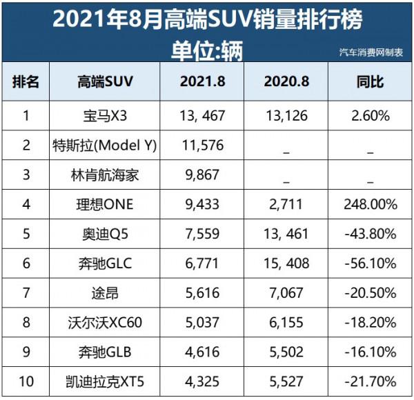 8月豪華車銷量公佈:棄賓士買寶馬?紅旗H9暴漲 8月豪華車銷量公佈:棄賓士買寶馬?紅旗H9暴漲