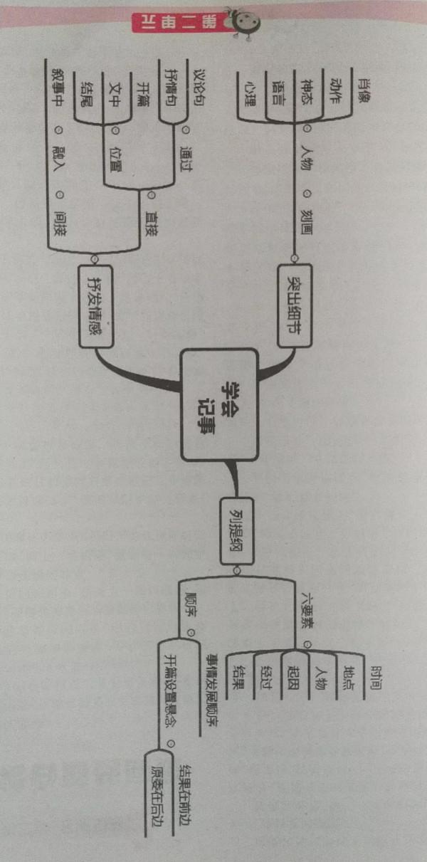 2021秋七年級作文《單元作文創新學案》－15