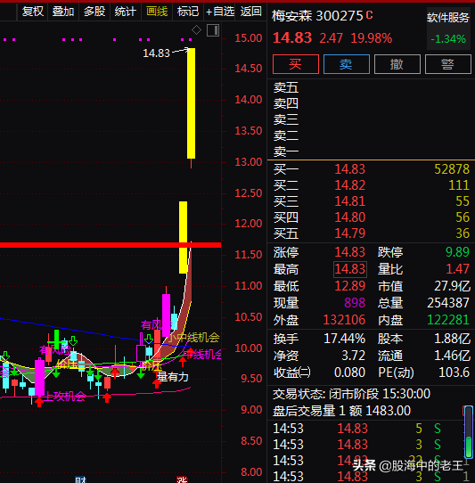智慧礦山+華為合作，2天2板，2天股價大漲40%，還能進場嗎？