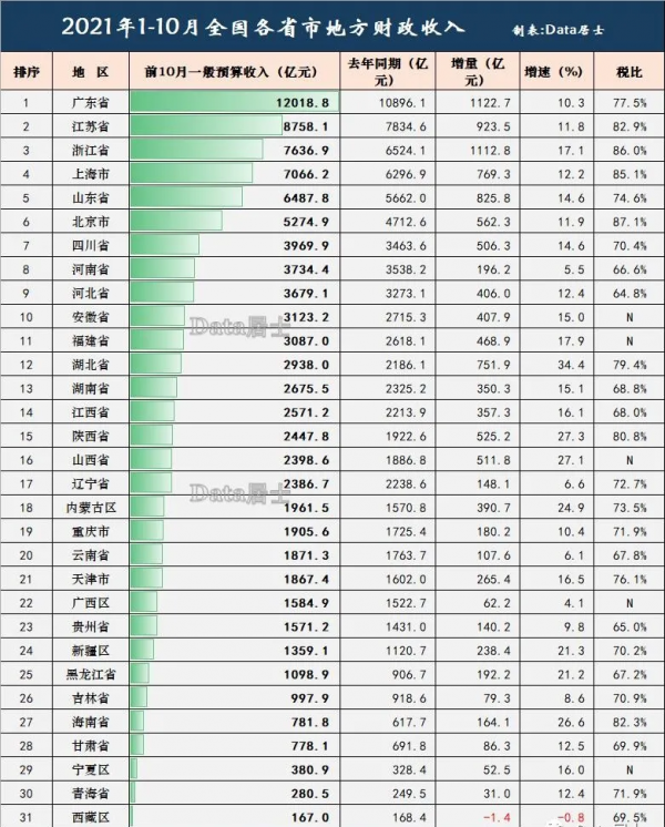 經濟11月報:廣東存款28萬億,北京第2,山東財政第5,賣房3連跌 經濟11月報:廣東存款28萬億,北京第2,山東財政第5,賣房3連跌