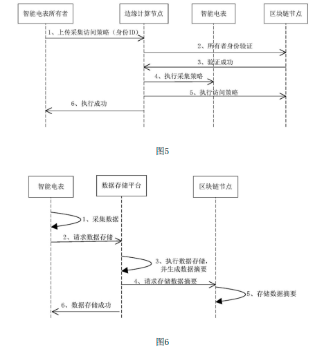智慧電錶的資料管理技術,區塊鏈的智慧電錶質量資料可信採集機制 智慧電錶的資料管理技術,區塊鏈的智慧電錶質量資料可信採集機制