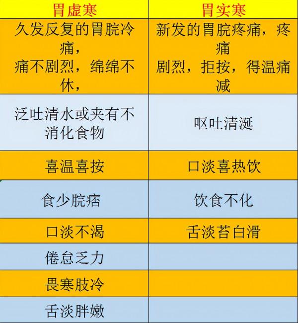 你是胃的虛寒還是胃的實寒?一個表格教你如何區分 你是胃的虛寒還是胃的實寒?一個表格教你如何區分