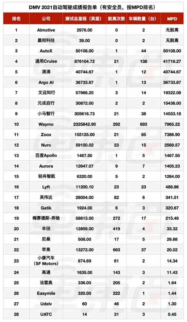 自動駕駛排名羅生門：解讀加州交管局DMV最新報告