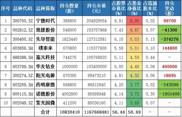 梁皓、施成、高楠三季報依舊看好新能源 梁皓、施成、高楠三季報依舊看好新能源
