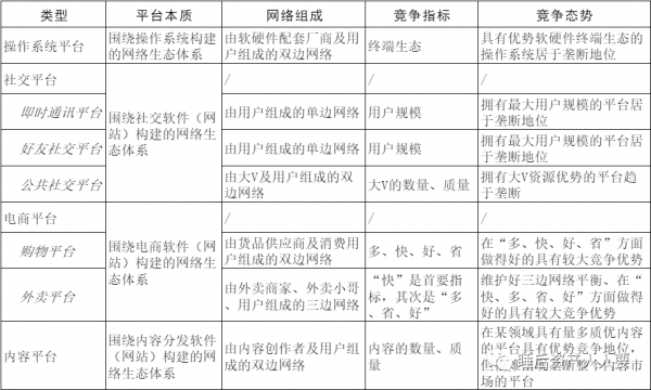 網際網路平臺型別及競爭分析