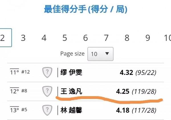 16歲小將王逸凡小荷才露尖尖角，全錦賽上給點陽光就燦爛