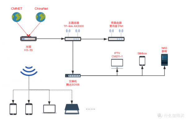 家庭組網:主路由+旁路由+NAS一個碼農的家庭網路架構 家庭組網:主路由+旁路由+NAS一個碼農的家庭網路架構