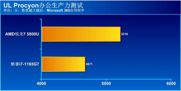 商用本處理器選AMD還是英特爾？10項實際應用測試大比拼