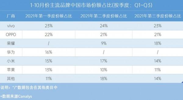 2021年手機ZDC報告：OV榮耀小米份額佔比超一半，蘋果領跑高階市場