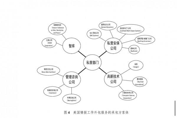 美國情報工作外包服務模式探究