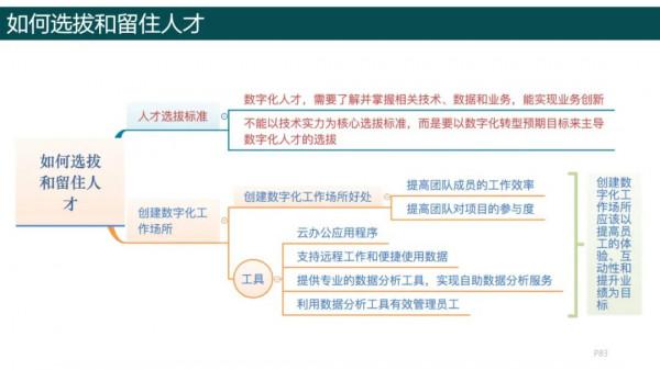 純乾貨，193頁PPT讀懂《數字化轉型方法論》