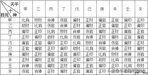 周易基礎知識之十神
