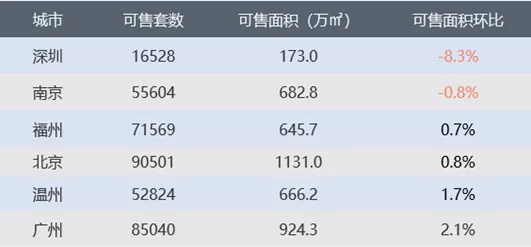 一週樓市動態:樓市成交延續下降態勢,北京、南京、廣州降幅明顯 一週樓市動態:樓市成交延續下降態勢,北京、南京、廣州降幅明顯